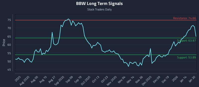 BBW Long Term Analysis for January 21 2026 BBW Long Term Analysis for January 21 2026