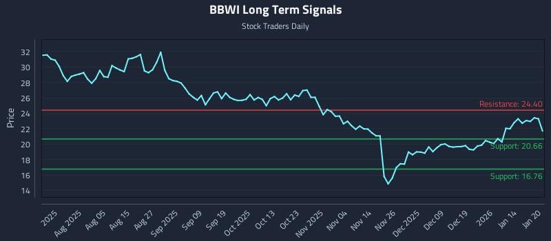 BBWI Long Term Analysis for January 21 2026 BBWI Long Term Analysis for January 21 2026