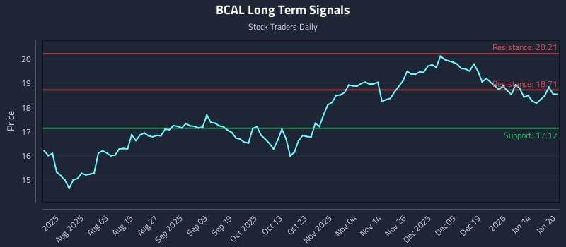 BCAL Long Term Analysis for January 21 2026