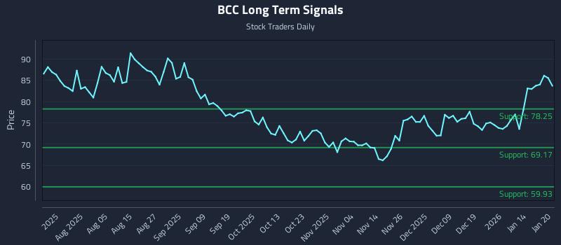 BCC Long Term Analysis for January 21 2026 BCC Long Term Analysis for January 21 2026