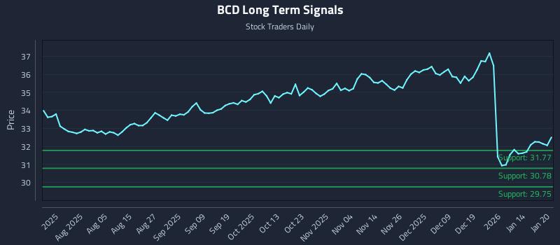 BCD Long Term Analysis for January 21 2026