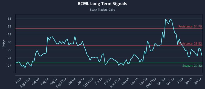 BCML Long Term Analysis for January 21 2026
