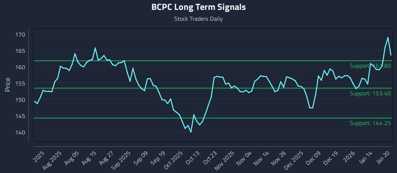 BCPC Long Term Analysis for January 21 2026