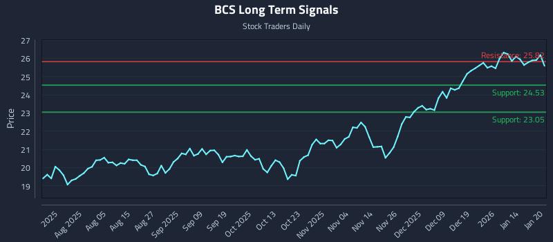BCS Long Term Analysis for January 21 2026