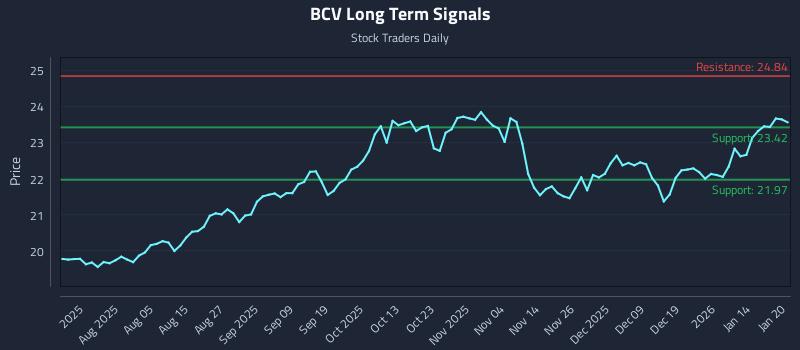 BCV Long Term Analysis for January 21 2026 BCV Long Term Analysis for January 21 2026