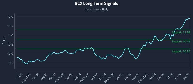 BCX Long Term Analysis for January 21 2026 BCX Long Term Analysis for January 21 2026