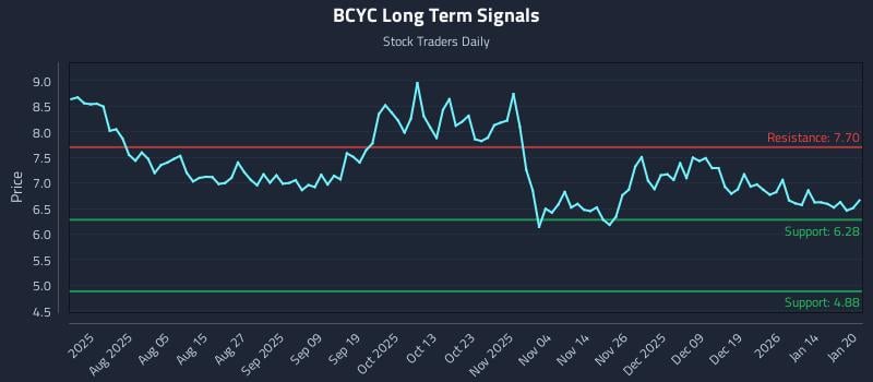 BCYC Long Term Analysis for January 21 2026 BCYC Long Term Analysis for January 21 2026
