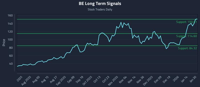BE Long Term Analysis for January 21 2026
