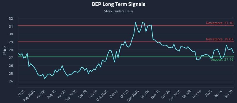 BEP Long Term Analysis for January 21 2026