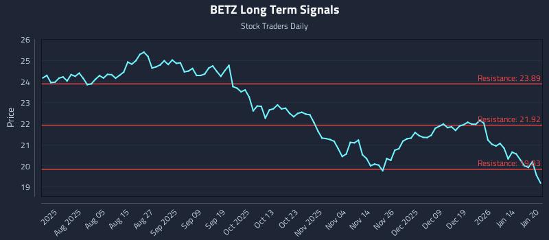 BETZ Long Term Analysis for January 21 2026 BETZ Long Term Analysis for January 21 2026