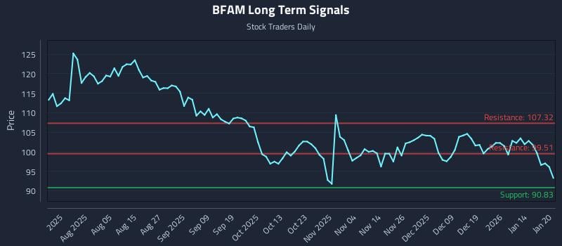 BFAM Long Term Analysis for January 21 2026