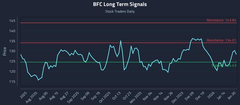 BFC Long Term Analysis for January 21 2026 BFC Long Term Analysis for January 21 2026