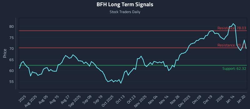 BFH Long Term Analysis for January 21 2026 BFH Long Term Analysis for January 21 2026