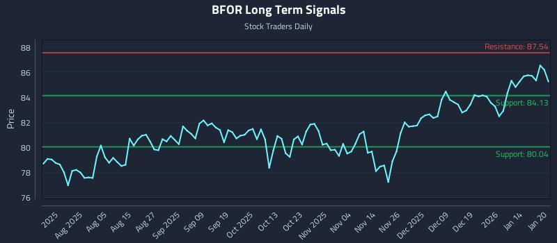 BFOR Long Term Analysis for January 21 2026 BFOR Long Term Analysis for January 21 2026