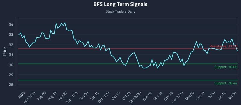 BFS Long Term Analysis for January 21 2026