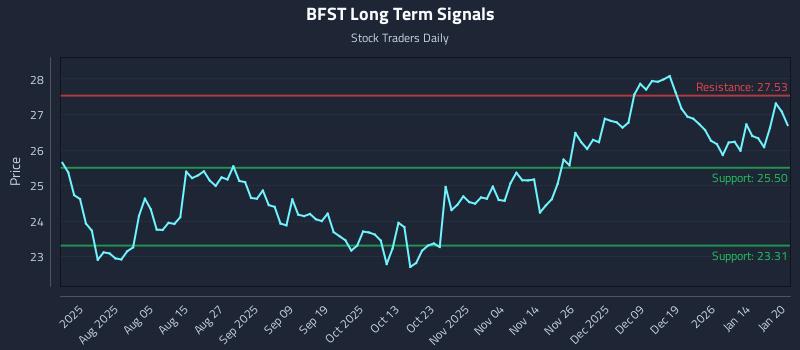 BFST Long Term Analysis for January 21 2026