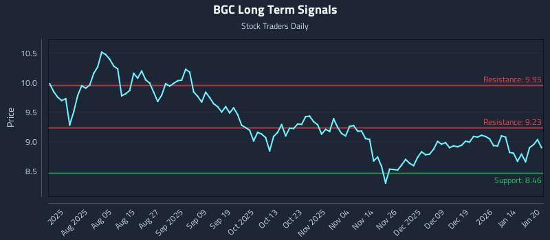 BGC Long Term Analysis for January 21 2026