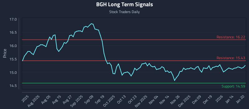 BGH Long Term Analysis for January 21 2026