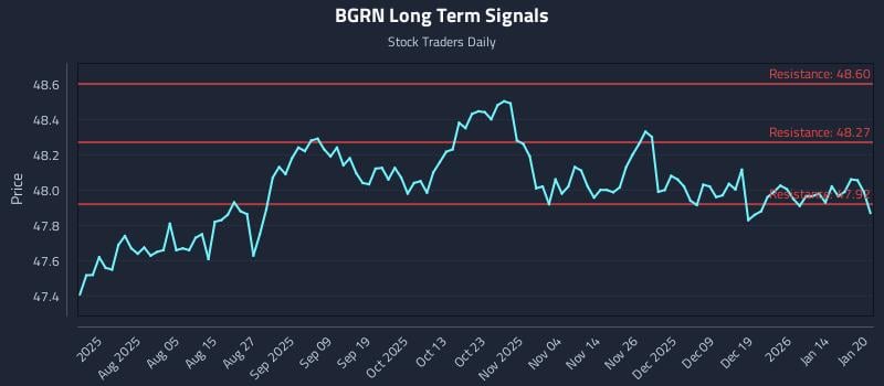 BGRN Long Term Analysis for January 21 2026