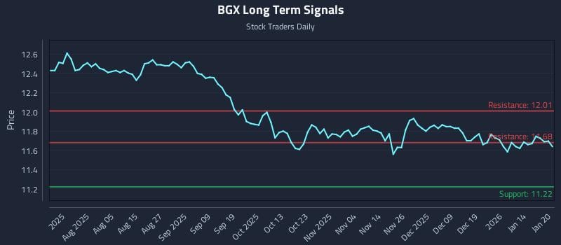 BGX Long Term Analysis for January 21 2026 BGX Long Term Analysis for January 21 2026
