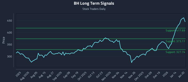 BH Long Term Analysis for January 21 2026