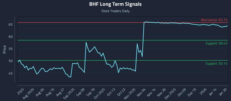 BHF Long Term Analysis for January 21 2026