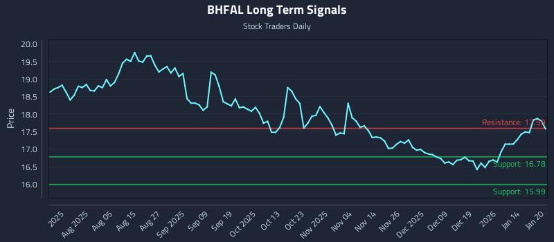 BHFAL Long Term Analysis for January 21 2026 BHFAL Long Term Analysis for January 21 2026