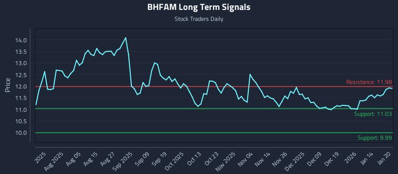 BHFAM Long Term Analysis for January 21 2026 BHFAM Long Term Analysis for January 21 2026