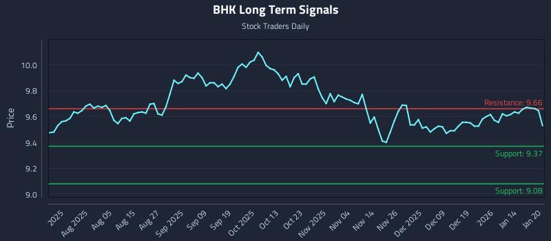 BHK Long Term Analysis for January 21 2026 BHK Long Term Analysis for January 21 2026