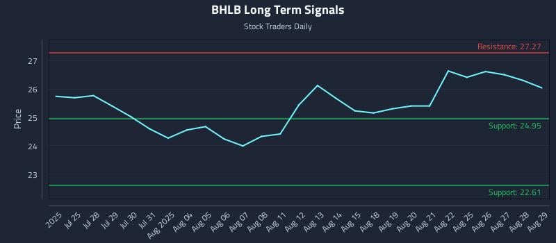 BHLB Long Term Analysis for January 21 2026