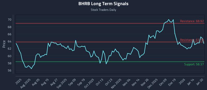 BHRB Long Term Analysis for January 21 2026