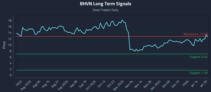 BHVN Long Term Analysis for January 21 2026