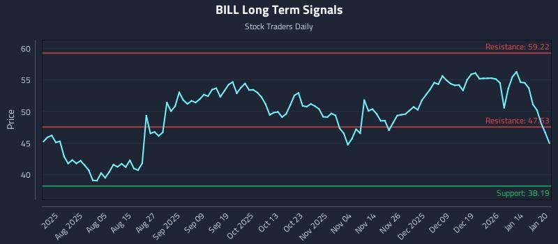 BILL Long Term Analysis for January 21 2026 BILL Long Term Analysis for January 21 2026