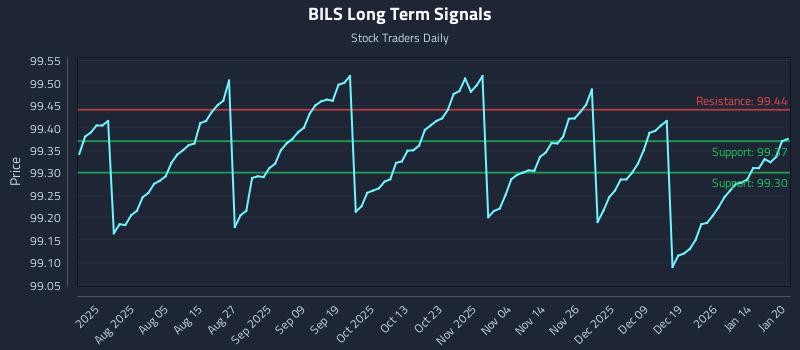 BILS Long Term Analysis for January 21 2026 BILS Long Term Analysis for January 21 2026