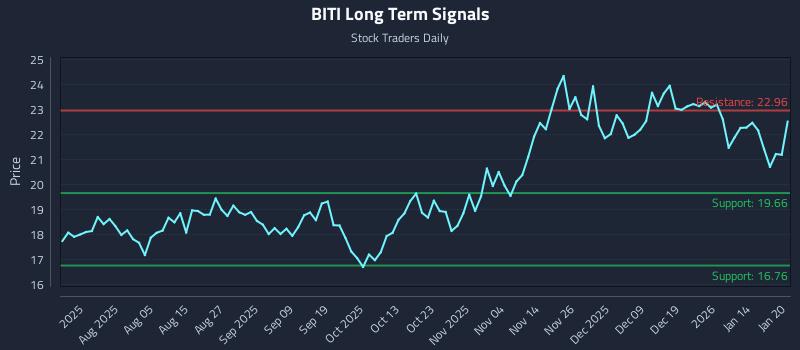 BITI Long Term Analysis for January 21 2026 BITI Long Term Analysis for January 21 2026