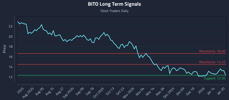 BITO Long Term Analysis for January 21 2026 BITO Long Term Analysis for January 21 2026