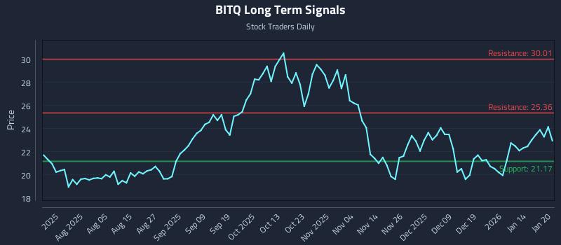 BITQ Long Term Analysis for January 21 2026