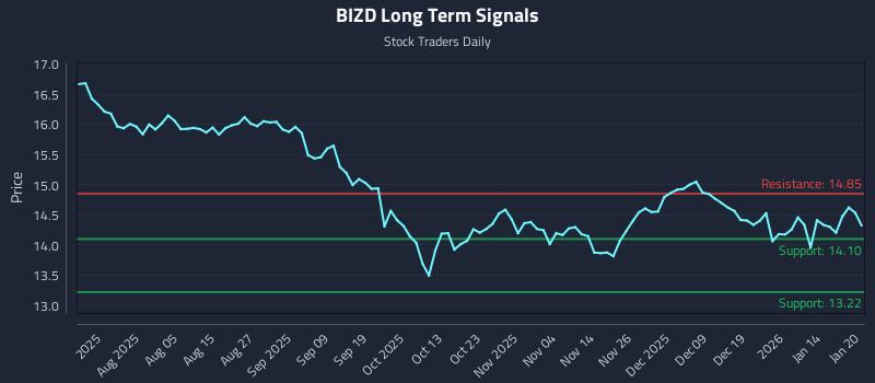 BIZD Long Term Analysis for January 21 2026 BIZD Long Term Analysis for January 21 2026
