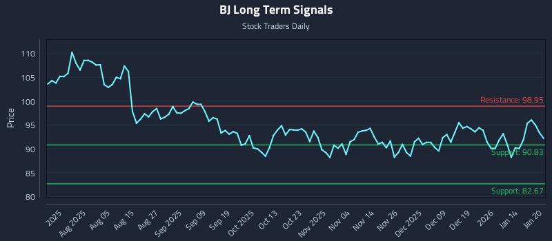 BJ Long Term Analysis for January 21 2026