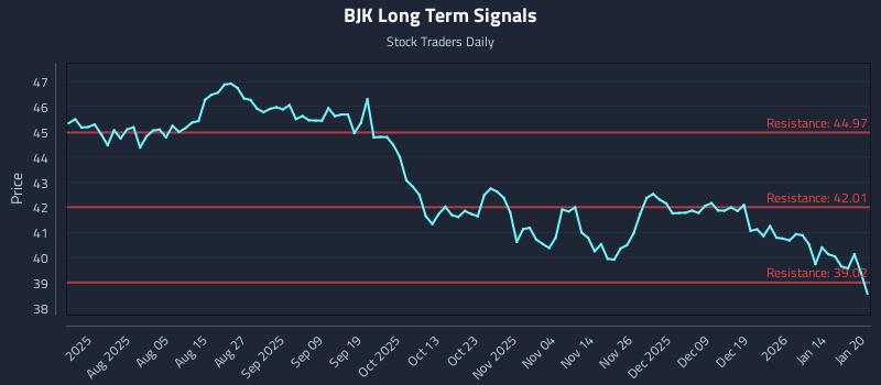 BJK Long Term Analysis for January 21 2026