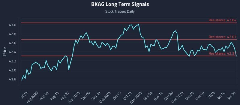 BKAG Long Term Analysis for January 21 2026 BKAG Long Term Analysis for January 21 2026