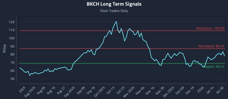 BKCH Long Term Analysis for January 21 2026