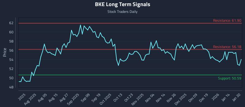 BKE Long Term Analysis for January 21 2026 BKE Long Term Analysis for January 21 2026