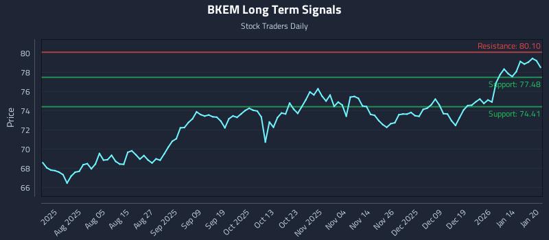 BKEM Long Term Analysis for January 21 2026 BKEM Long Term Analysis for January 21 2026