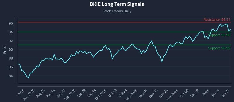 BKIE Long Term Analysis for January 21 2026