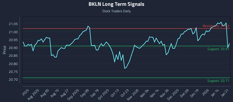 BKLN Long Term Analysis for January 21 2026