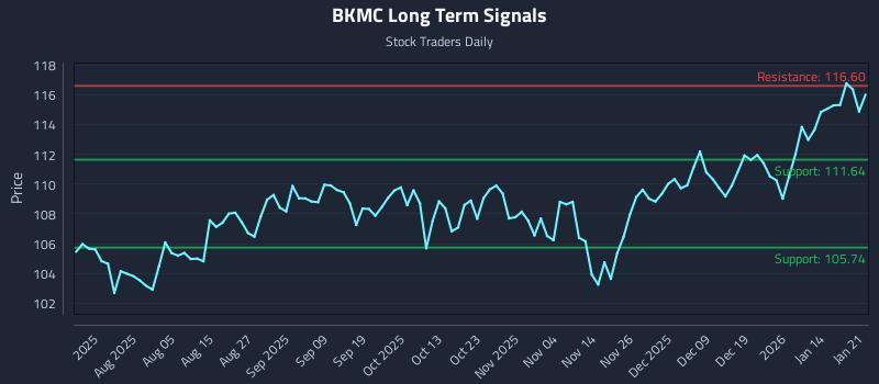 BKMC Long Term Analysis for January 21 2026 BKMC Long Term Analysis for January 21 2026
