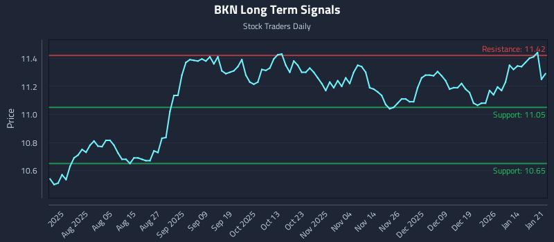 BKN Long Term Analysis for January 21 2026 BKN Long Term Analysis for January 21 2026