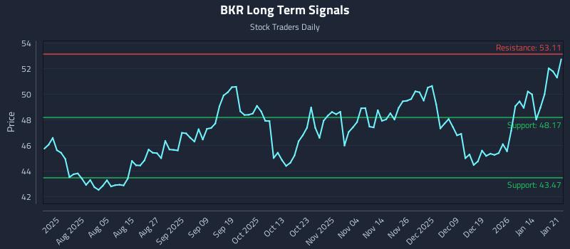 BKR Long Term Analysis for January 21 2026