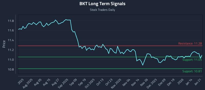 BKT Long Term Analysis for January 21 2026